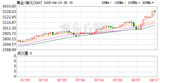 策略池 黄金太疯狂 多只ETF紧急“谢客” 银行、交易所频频提示风险