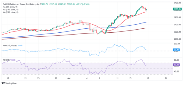 金信达 小心周末出现这件大事引发金价急剧回调！FXStreet首席分析师金价技术前景分析