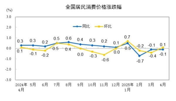 大旗策略 国家统计局：4月CPI环比由降转涨，同比略有下降！汽油价格同比降超10%，金饰品价格大涨