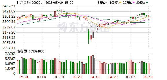 金智股配 A股三大指数震荡整理 汽车零部件板块掀涨停潮