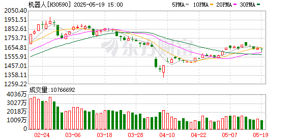 赢翻网 王兴兴重磅发声！机器人板块再度大涨