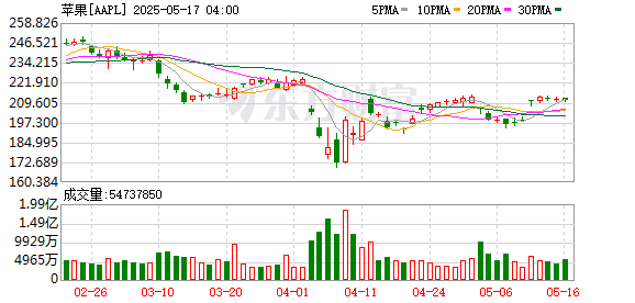 思考资本 巴菲特最新动向：大笔卖出银行股 苹果仍是第一大持仓！