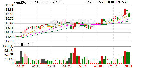 灵菲配资 科前生物：第四届监事会第九次会议决议公告