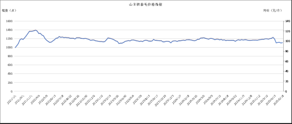 大众配资 新华指数 | 羊胴体价格较上期持平——岢岚绒山羊价格指数周报（2025.5.12-5.18）