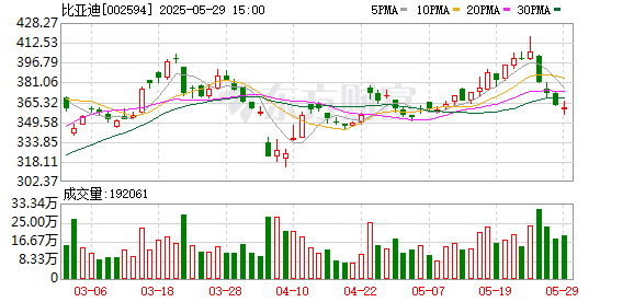 盈远期策略 比亚迪山东核心经销商乾城集团停摆：济南、潍坊、泰安、德州等地20多家4S店停业 千名车主预付款落空