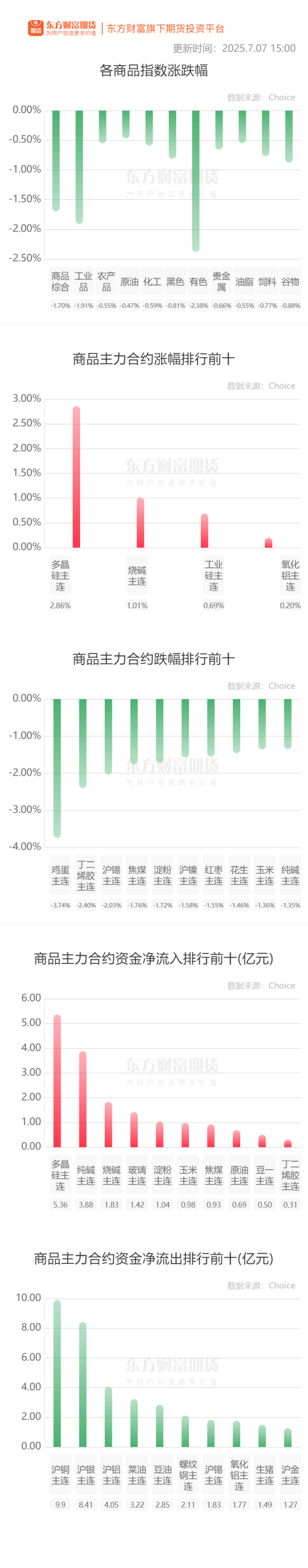 泸深在线 期市收评 | 商品期货大面积飘绿 鸡蛋领跌期市