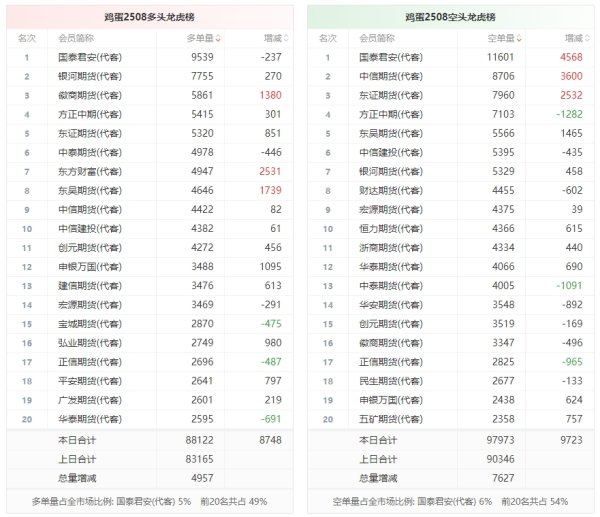 兴业配资 鸡蛋龙虎榜 | 主力合约增仓下行 多空双方均呈进场态势