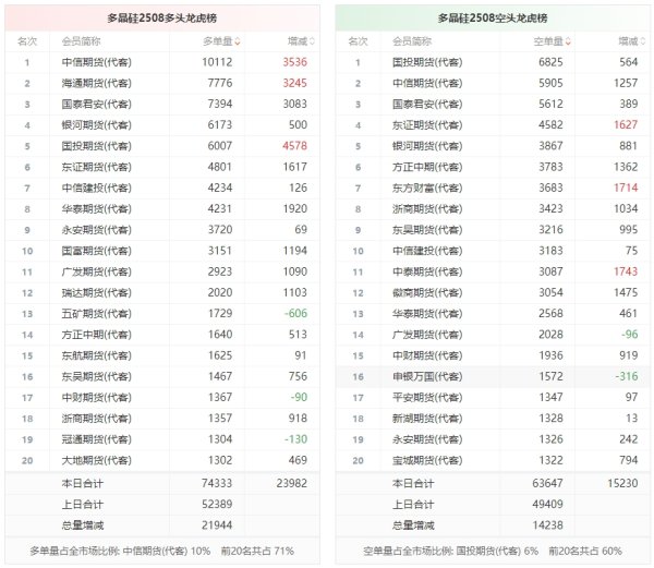 财米网 多晶硅龙虎榜 | 主力合约增仓上行 多头进场意愿强于空头
