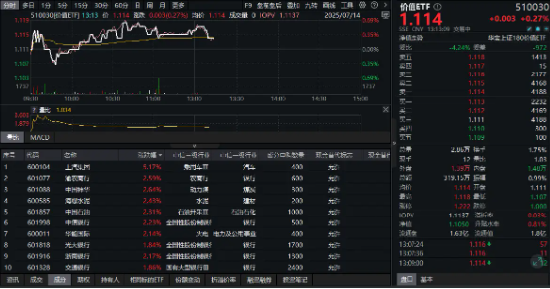 金猪配资 高股息继续拉升，银行煤炭领涨！险资加仓预期升温！