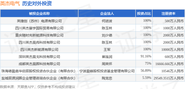 鑫赢智投 英杰电气（300820.SZ）新增一起对外投资，被投资公司为盐城辰源润晖企业管理咨询合伙企业（有限合伙）