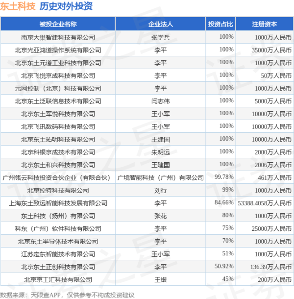 牛顺网 东土科技（300353.SZ）新增一起对外投资，被投资公司为北京东土半导体技术有限公司