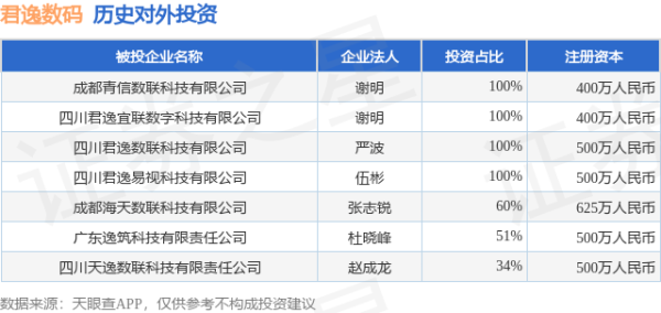 闻喜策略 君逸数码（301172.SZ）新增一起对外投资，被投资公司为成都青信数联科技有限公司