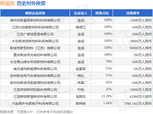 星速配资 斯迪克（300806.SZ）新增一起对外投资，被投资公司为常州共跃星辰新材料科技有限公司
